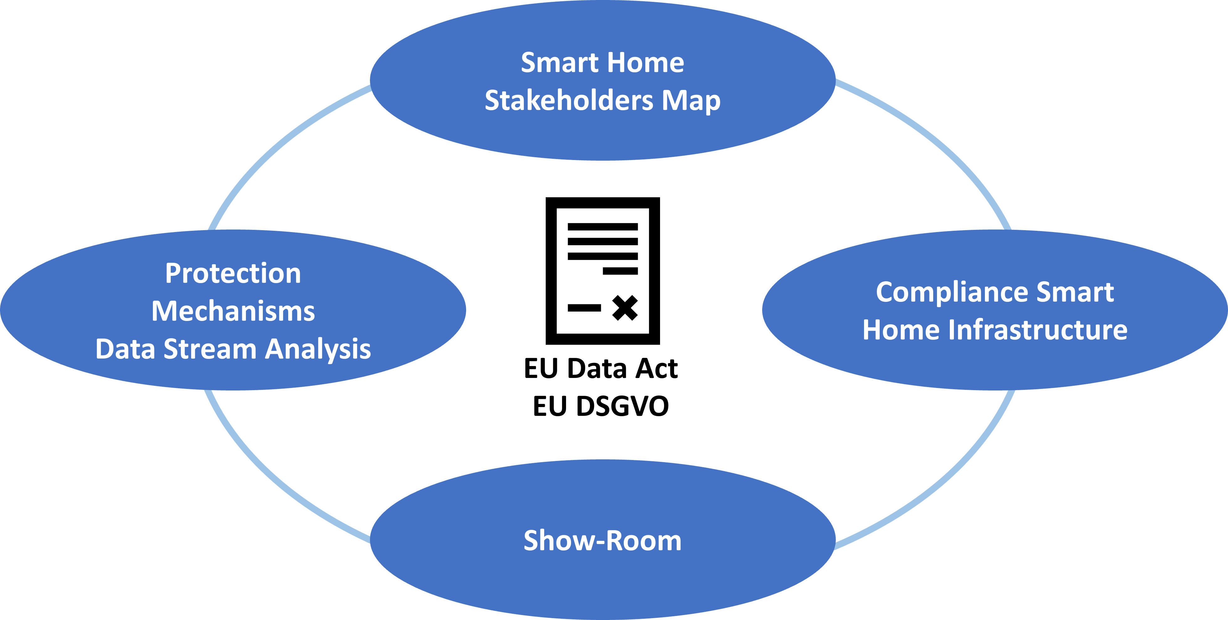 Fig. 1 Main objectives of the project